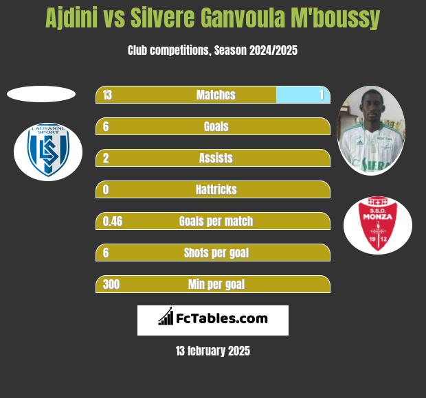 Ajdini vs Silvere Ganvoula M'boussy h2h player stats