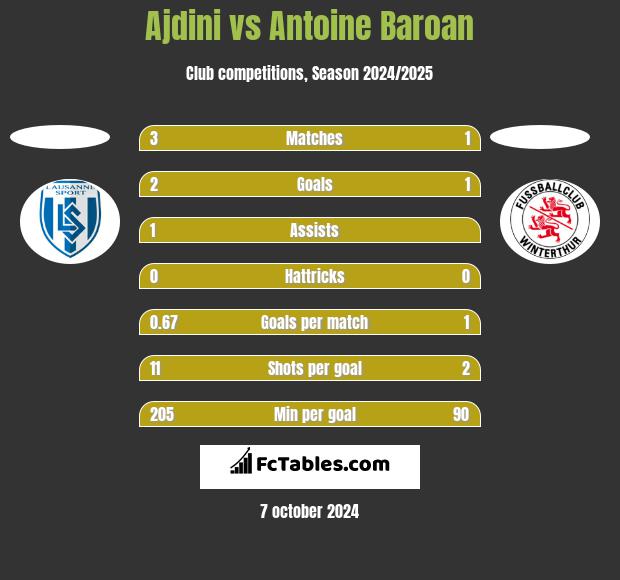 Ajdini vs Antoine Baroan h2h player stats