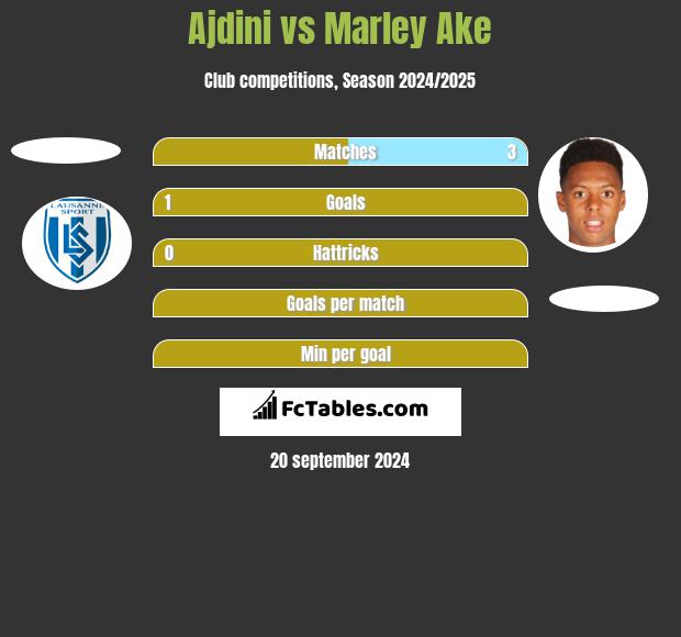 Ajdini vs Marley Ake h2h player stats