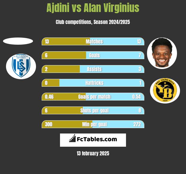 Ajdini vs Alan Virginius h2h player stats