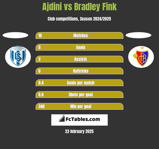 Ajdini vs Bradley Fink h2h player stats