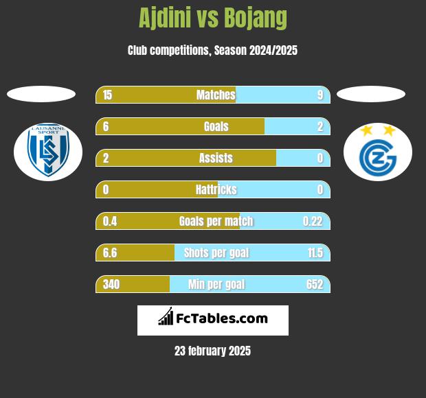 Ajdini vs Bojang h2h player stats