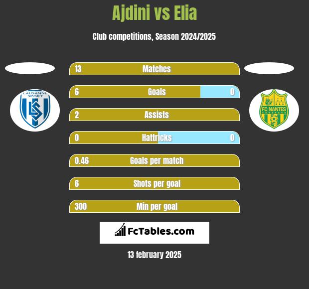 Ajdini vs Elia h2h player stats