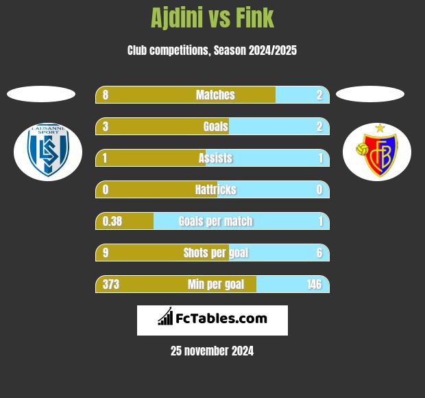 Ajdini vs Fink h2h player stats