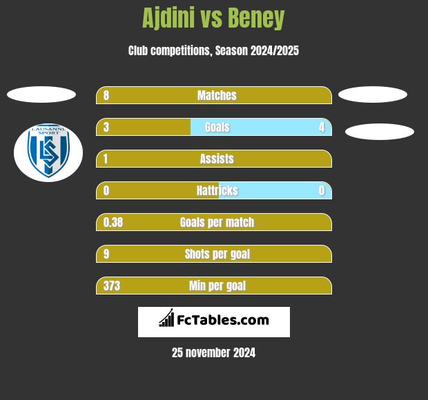 Ajdini vs Beney h2h player stats