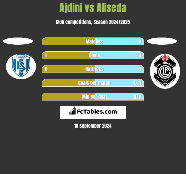 Ajdini vs Aliseda h2h player stats