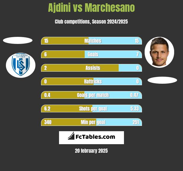 Ajdini vs Marchesano h2h player stats