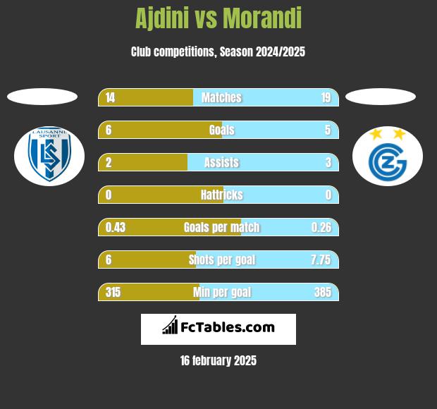 Ajdini vs Morandi h2h player stats