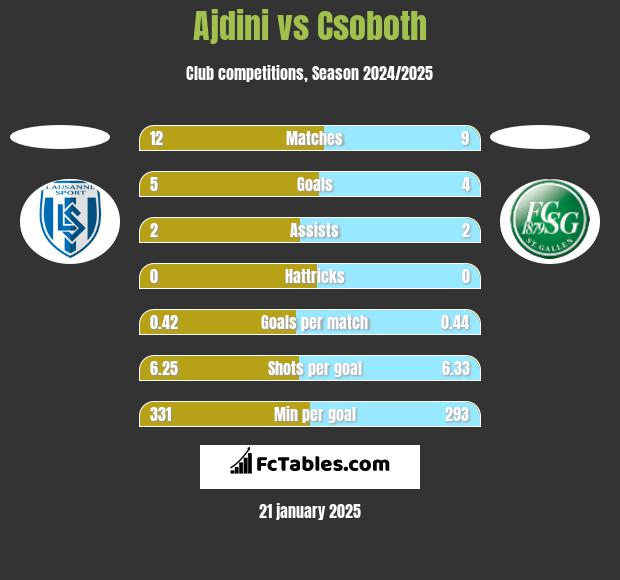 Ajdini vs Csoboth h2h player stats