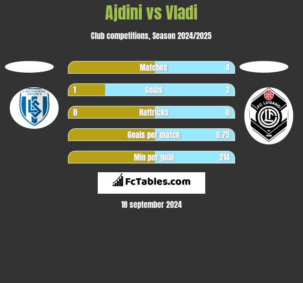 Ajdini vs Vladi h2h player stats