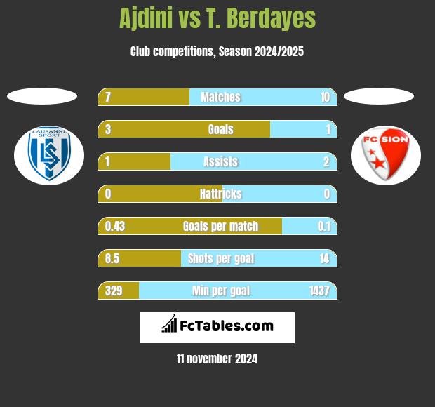 Ajdini vs T. Berdayes h2h player stats