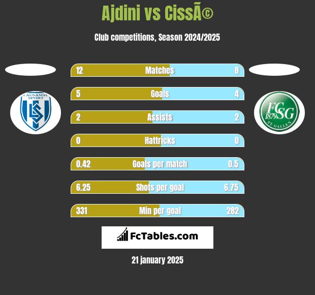 Ajdini vs CissÃ© h2h player stats