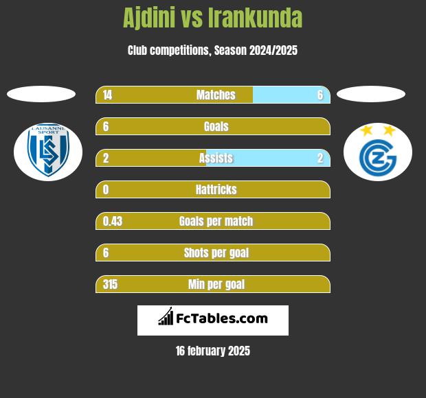 Ajdini vs Irankunda h2h player stats