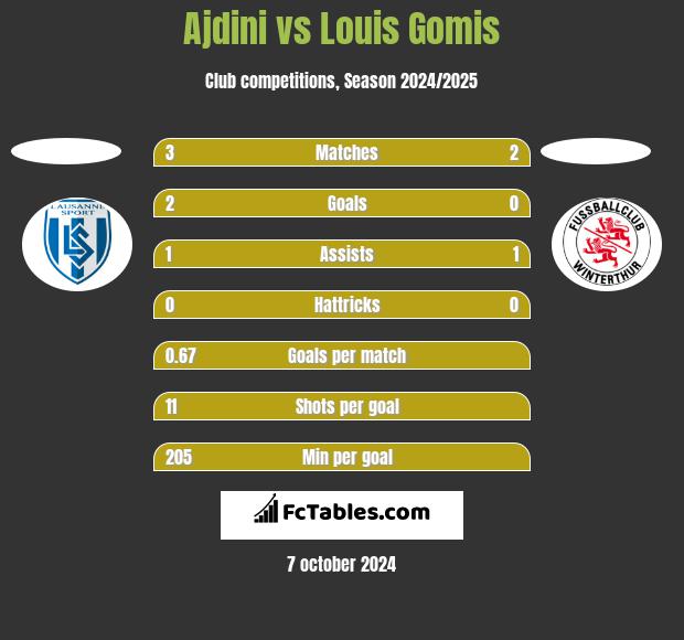 Ajdini vs Louis Gomis h2h player stats