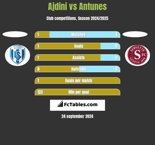 Ajdini vs Antunes h2h player stats