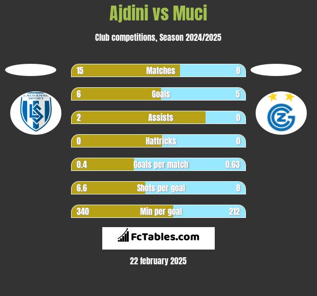 Ajdini vs Muci h2h player stats