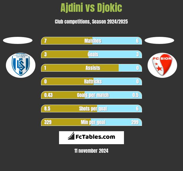 Ajdini vs Djokic h2h player stats