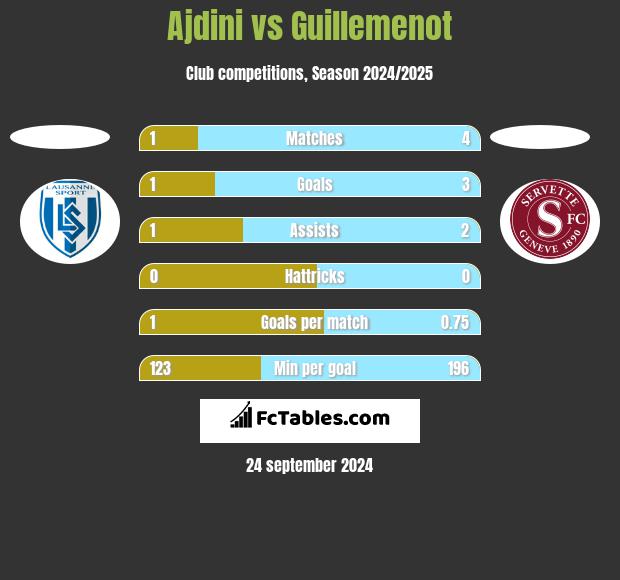 Ajdini vs Guillemenot h2h player stats