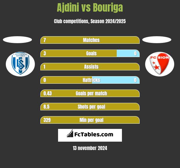 Ajdini vs Bouriga h2h player stats