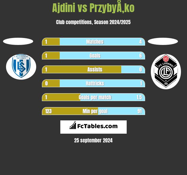 Ajdini vs PrzybyÅ‚ko h2h player stats