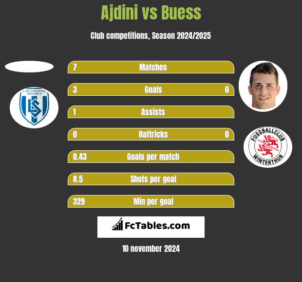 Ajdini vs Buess h2h player stats