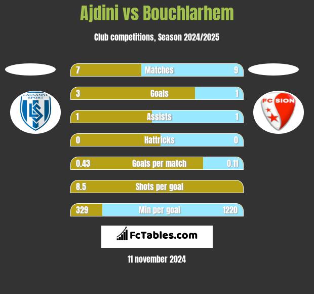 Ajdini vs Bouchlarhem h2h player stats