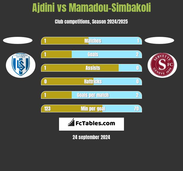 Ajdini vs Mamadou-Simbakoli h2h player stats