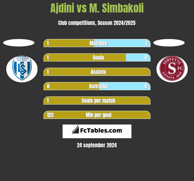 Ajdini vs M. Simbakoli h2h player stats