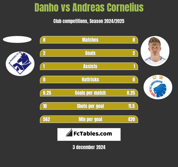 Danho vs Andreas Cornelius h2h player stats