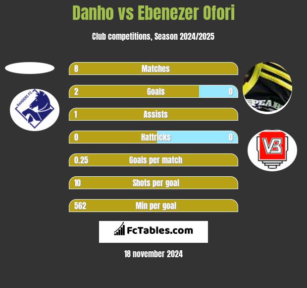 Danho vs Ebenezer Ofori h2h player stats