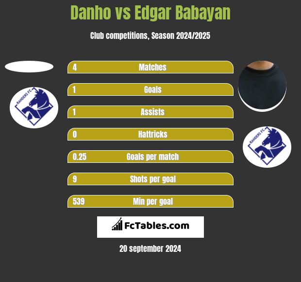 Danho vs Edgar Babayan h2h player stats