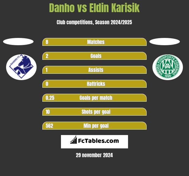 Danho vs Eldin Karisik h2h player stats