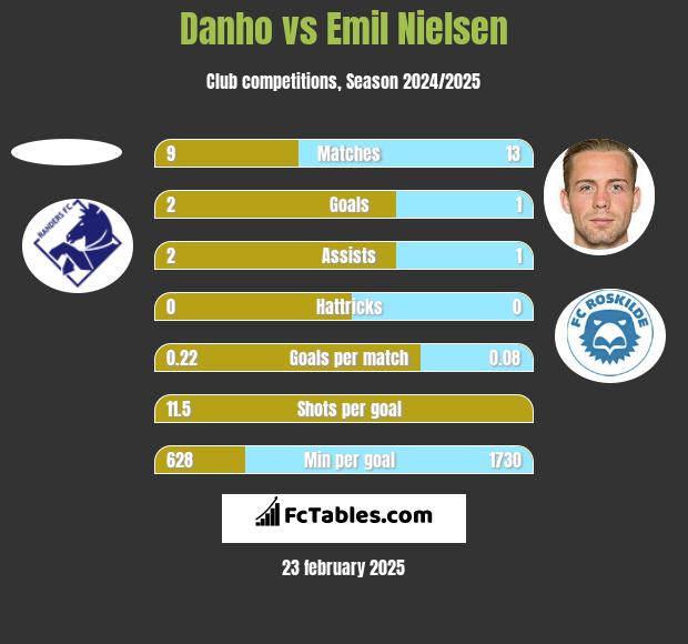 Danho vs Emil Nielsen h2h player stats