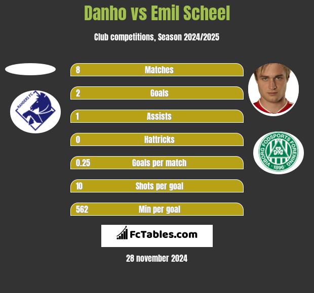 Danho vs Emil Scheel h2h player stats