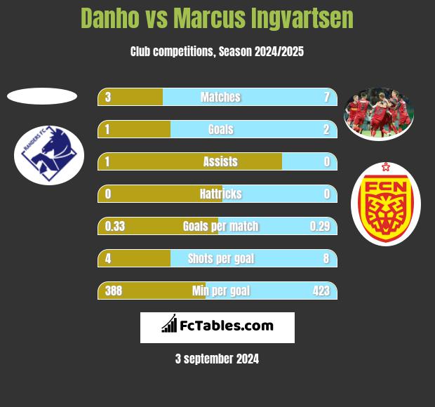 Danho vs Marcus Ingvartsen h2h player stats