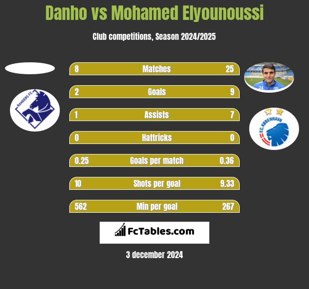 Danho vs Mohamed Elyounoussi h2h player stats