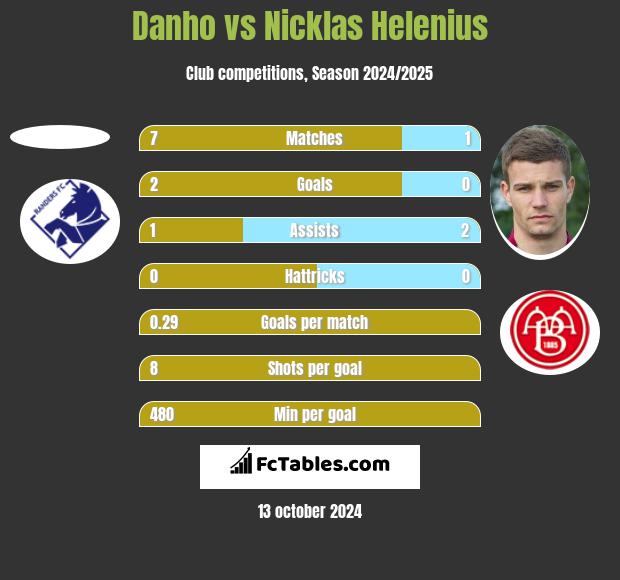 Danho vs Nicklas Helenius h2h player stats