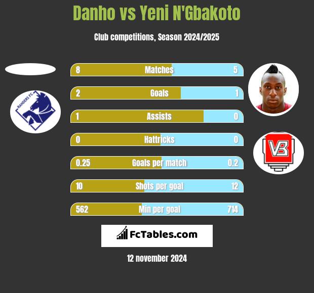 Danho vs Yeni N'Gbakoto h2h player stats