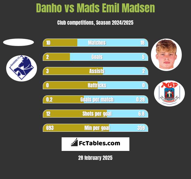 Danho vs Mads Emil Madsen h2h player stats