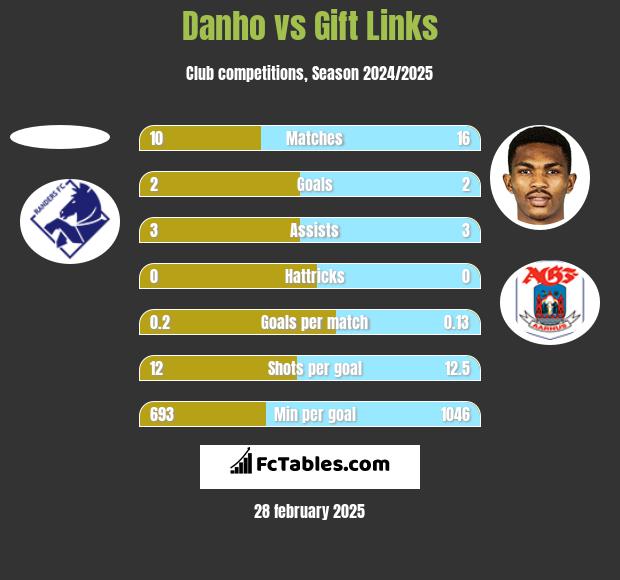 Danho vs Gift Links h2h player stats