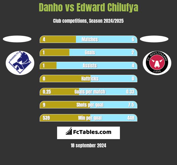 Danho vs Edward Chilufya h2h player stats