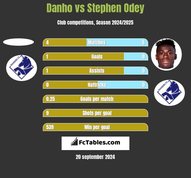 Danho vs Stephen Odey h2h player stats