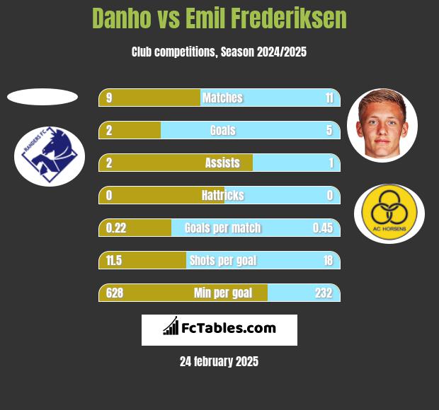 Danho vs Emil Frederiksen h2h player stats