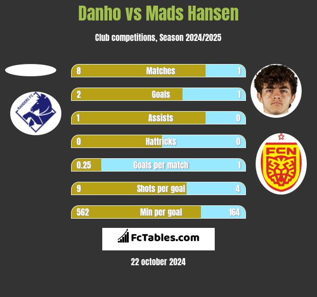 Danho vs Mads Hansen h2h player stats