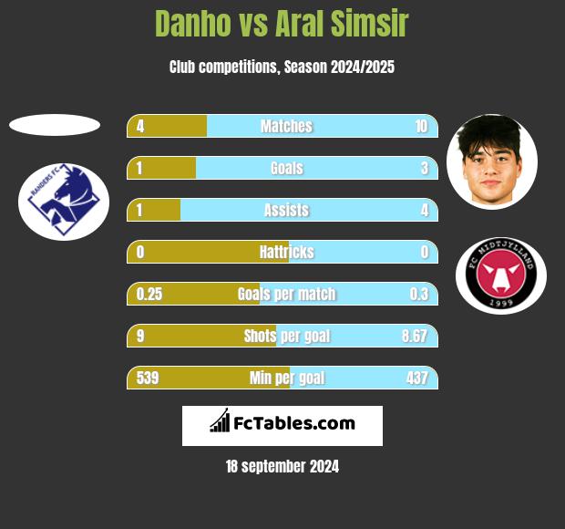 Danho vs Aral Simsir h2h player stats