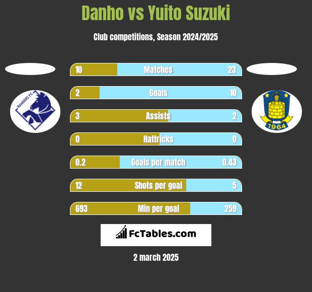 Danho vs Yuito Suzuki h2h player stats