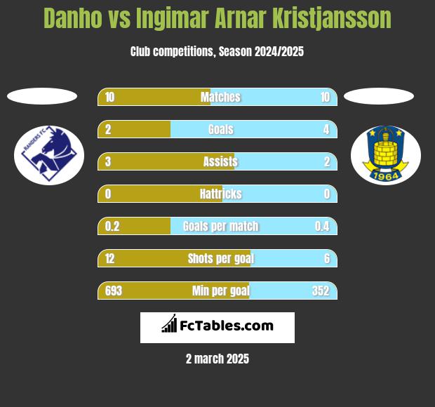 Danho vs Ingimar Arnar Kristjansson h2h player stats