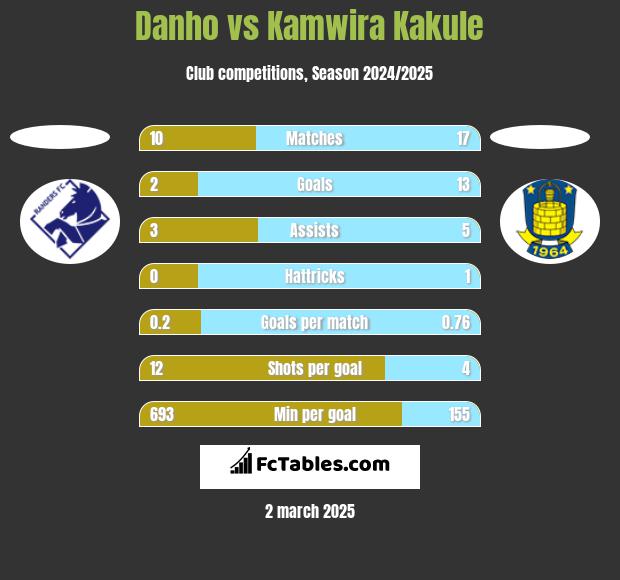 Danho vs Kamwira Kakule h2h player stats