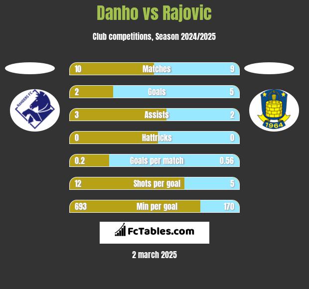 Danho vs Rajovic h2h player stats