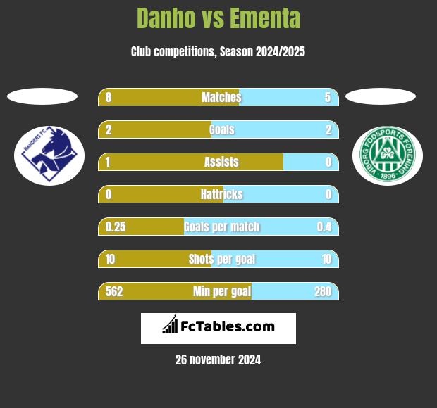 Danho vs Ementa h2h player stats